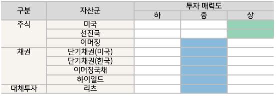 '앤더슨'이 전망하는 자산군별 6월 전망.